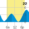 Metompkin Inlet tide chart for Saturday, June 22, 2024