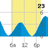 Metompkin Inlet tide chart for Sunday, June 23, 2024