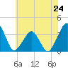 Metompkin Inlet tide chart for Monday, June 24, 2024