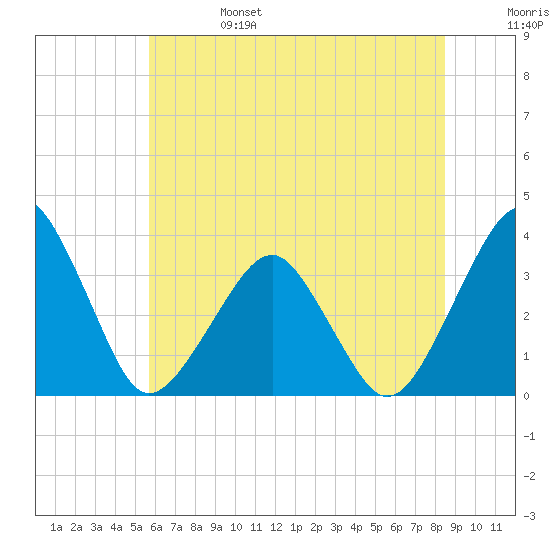 Metompkin Inlet tide chart for Tuesday, June 25, 2024