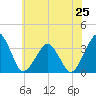 Metompkin Inlet tide chart for Tuesday, June 25, 2024