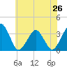 Metompkin Inlet tide chart for Wednesday, June 26, 2024