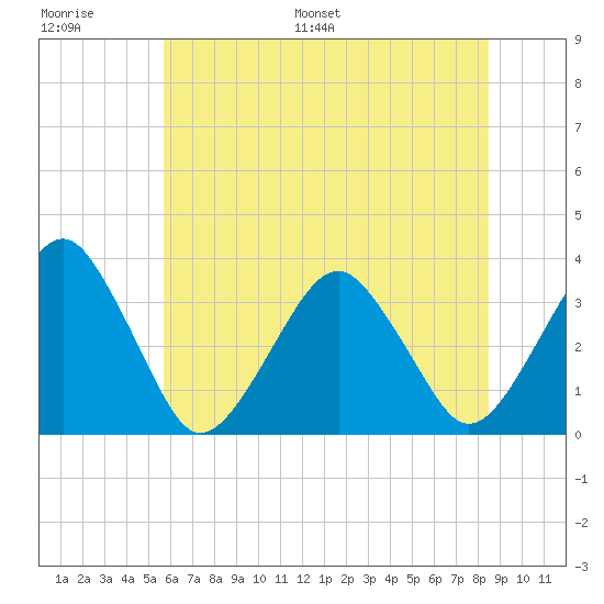 Metompkin Inlet tide chart for Thursday, June 27, 2024