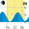 Metompkin Inlet tide chart for Friday, June 28, 2024