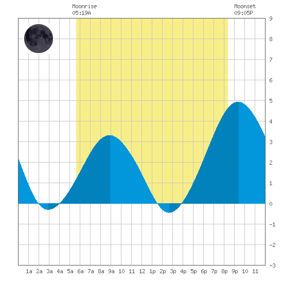 Metompkin Inlet tide chart for Thursday, June 6, 2024
