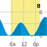 Metompkin Inlet tide chart for Saturday, June 8, 2024