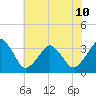 Metompkin Inlet tide chart for Wednesday, July 10, 2024