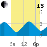 Metompkin Inlet tide chart for Saturday, July 13, 2024