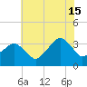 Metompkin Inlet tide chart for Monday, July 15, 2024