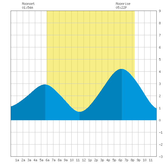 Metompkin Inlet tide chart for Wednesday, July 17, 2024