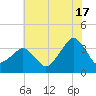 Metompkin Inlet tide chart for Wednesday, July 17, 2024