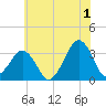 Metompkin Inlet tide chart for Monday, July 1, 2024