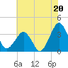 Metompkin Inlet tide chart for Saturday, July 20, 2024