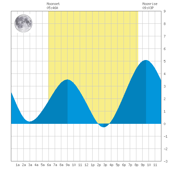 Metompkin Inlet tide chart for Sunday, July 21, 2024