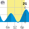 Metompkin Inlet tide chart for Sunday, July 21, 2024