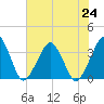 Metompkin Inlet tide chart for Wednesday, July 24, 2024