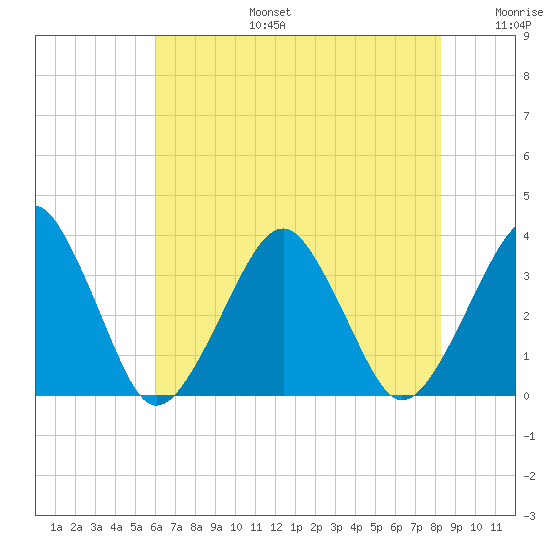 Metompkin Inlet tide chart for Thursday, July 25, 2024