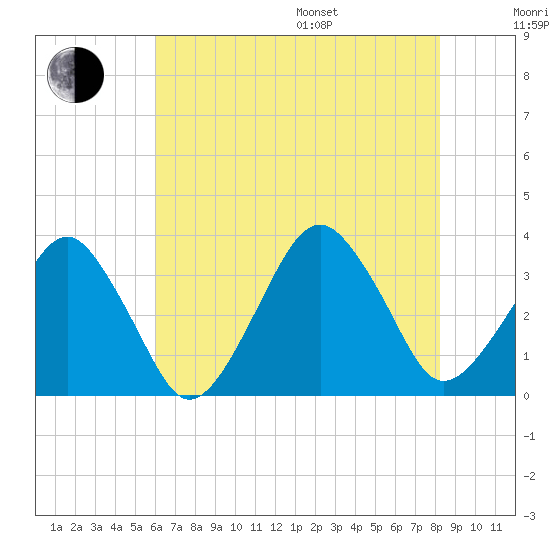 Metompkin Inlet tide chart for Saturday, July 27, 2024
