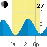 Metompkin Inlet tide chart for Saturday, July 27, 2024