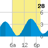Metompkin Inlet tide chart for Sunday, July 28, 2024