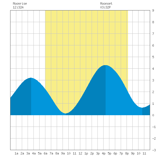Metompkin Inlet tide chart for Monday, July 29, 2024