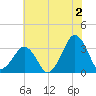 Metompkin Inlet tide chart for Tuesday, July 2, 2024