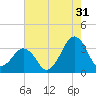 Metompkin Inlet tide chart for Wednesday, July 31, 2024