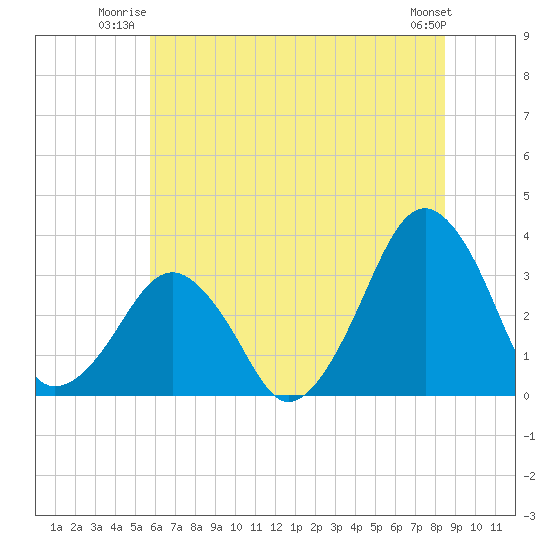 Metompkin Inlet tide chart for Wednesday, July 3, 2024