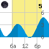 Metompkin Inlet tide chart for Friday, July 5, 2024