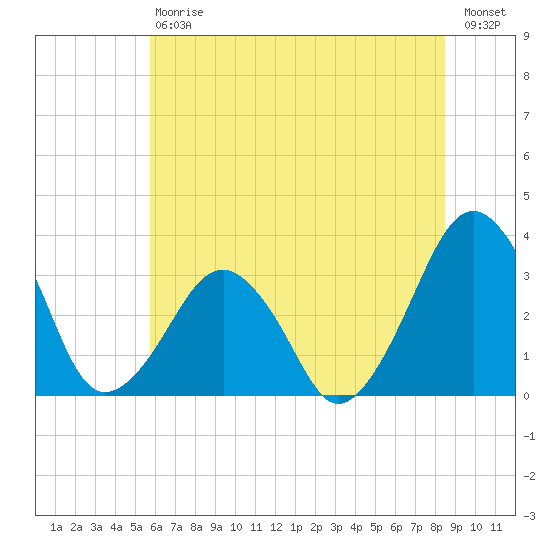 Metompkin Inlet tide chart for Saturday, July 6, 2024