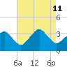 Metompkin Inlet tide chart for Sunday, August 11, 2024