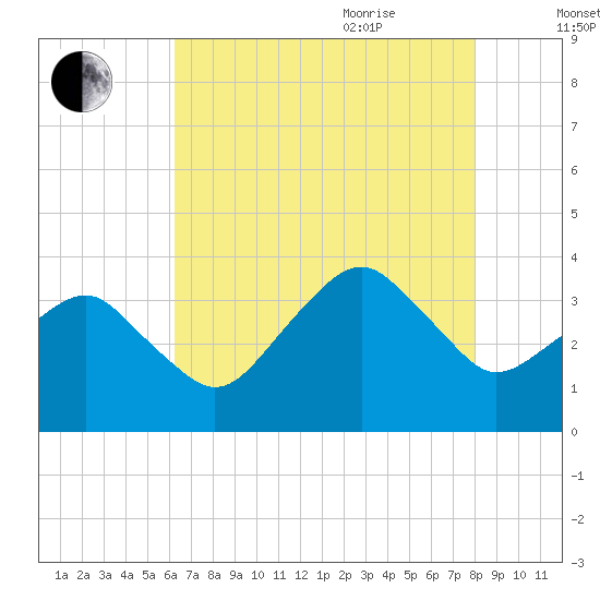 Metompkin Inlet tide chart for Monday, August 12, 2024