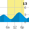 Metompkin Inlet tide chart for Tuesday, August 13, 2024