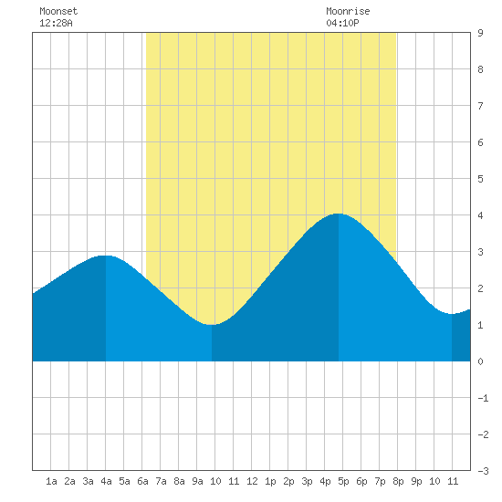 Metompkin Inlet tide chart for Wednesday, August 14, 2024