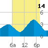 Metompkin Inlet tide chart for Wednesday, August 14, 2024