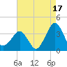 Metompkin Inlet tide chart for Saturday, August 17, 2024