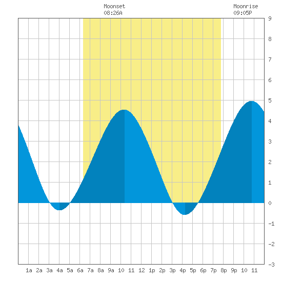 Metompkin Inlet tide chart for Wednesday, August 21, 2024