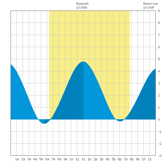 Metompkin Inlet tide chart for Friday, August 23, 2024