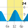 Metompkin Inlet tide chart for Saturday, August 24, 2024