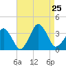 Metompkin Inlet tide chart for Sunday, August 25, 2024