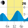 Metompkin Inlet tide chart for Monday, August 26, 2024