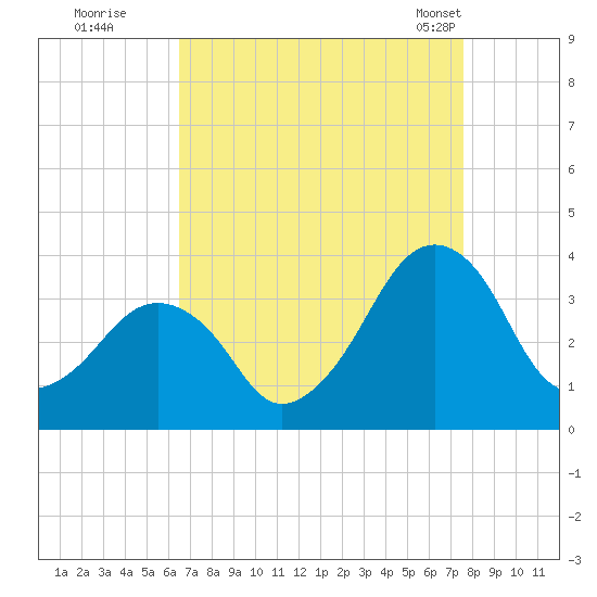 Metompkin Inlet tide chart for Thursday, August 29, 2024