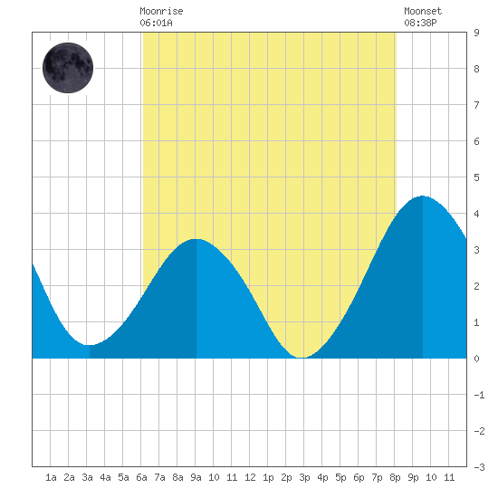 Metompkin Inlet tide chart for Sunday, August 4, 2024