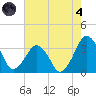 Metompkin Inlet tide chart for Sunday, August 4, 2024