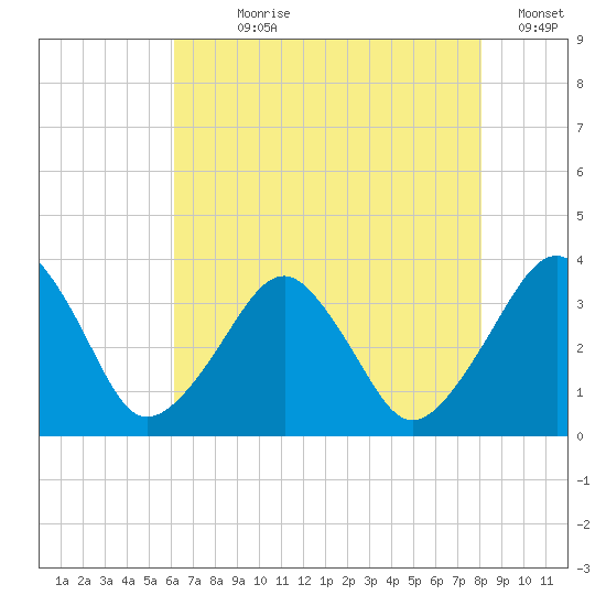 Metompkin Inlet tide chart for Wednesday, August 7, 2024