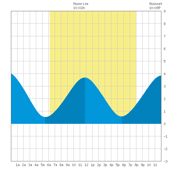 Metompkin Inlet tide chart for Thursday, August 8, 2024
