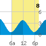 Metompkin Inlet tide chart for Thursday, August 8, 2024