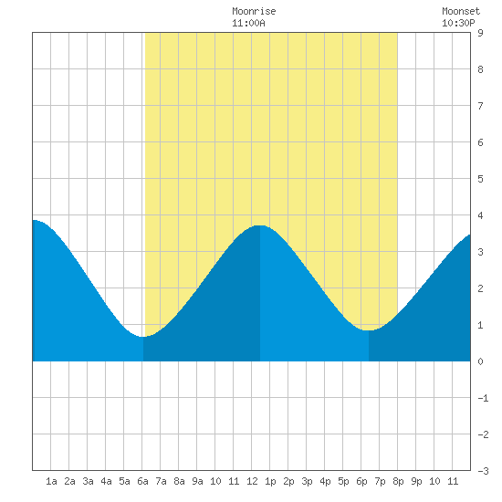 Metompkin Inlet tide chart for Friday, August 9, 2024