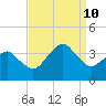 Metompkin Inlet tide chart for Tuesday, September 10, 2024