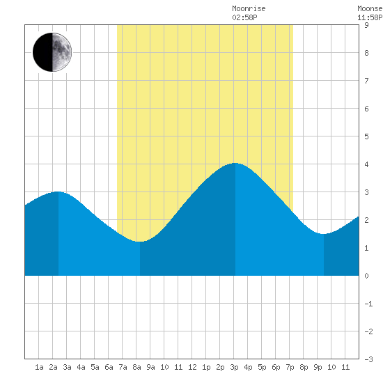 Metompkin Inlet tide chart for Wednesday, September 11, 2024